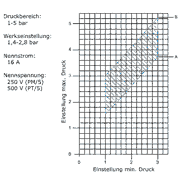 508453 2 - Druckschalter Italtecnica PM/5, 230 V