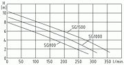599659 kennlinie - Bau- und Abwassertauchpumpe Elwa SG 800