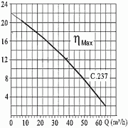 599840 kennlinie - Abwassertauchpumpe Dreno AT 65/2 C.237, 400V