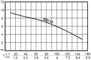 613331 kennlinie - Flachsauger-Tauchpumpe Nocchi DPC 200/10