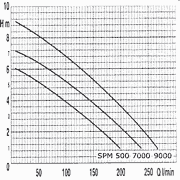 900233 kennlinie - Schmutzwassertauchpumpe Elwa SPM 9000