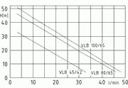 900790 kennlinie - Peripheralpumpe PB 100