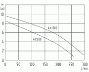 901230 kennlinie - Edelstahl-Tauchpumpe Elwa AX 1000