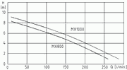 901421 kennlinie - Edelstahl-Tauchpumpe Elwa MX 800